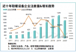 氣溫驟降寒冬來臨！我國(guó)現(xiàn)存取暖設(shè)備相關(guān)企業(yè)8804家